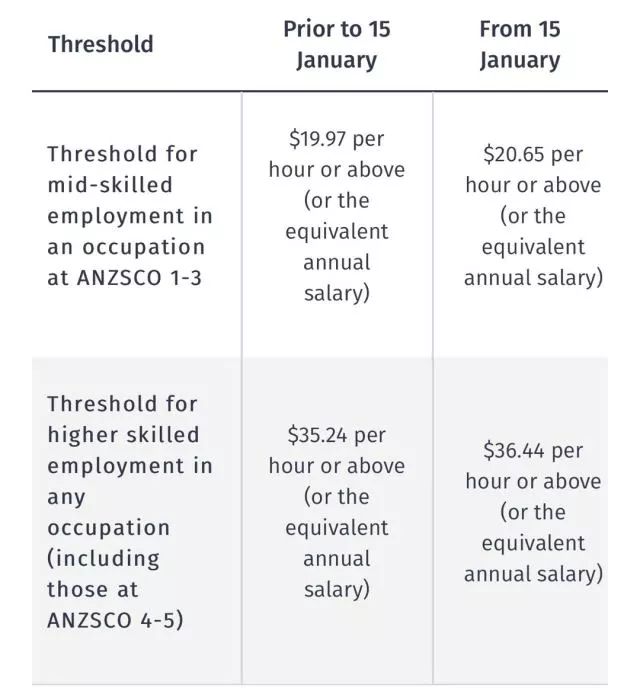 2018年技术移民收入门槛增长至时薪.29