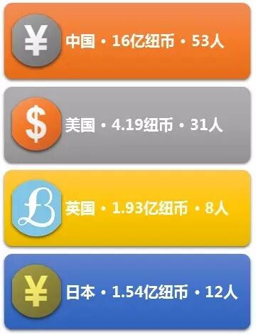 【数据】53个中国人给新西兰投了80亿人民币。。。