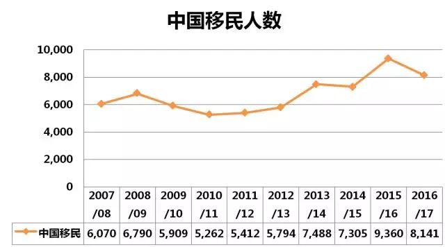 这10年7万中国人是如何移民新西兰的？