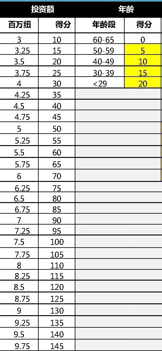 【又双来】投资移民新政细节公布：鼓励房产开发、商业地产等增长型投资？？？