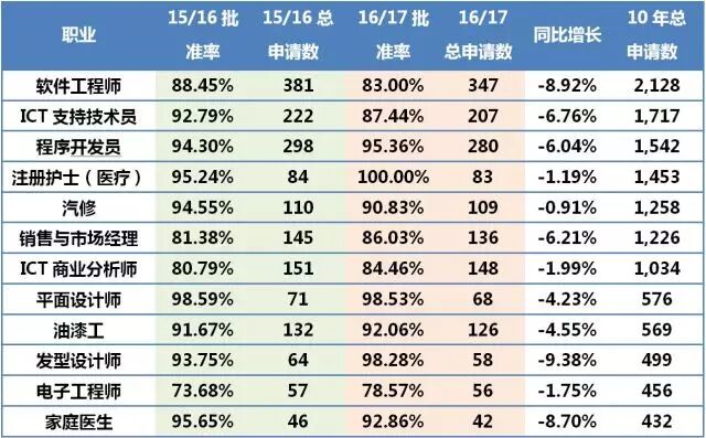 从16/17最新技术移民数据看优势移民专业