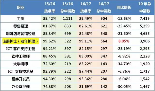 从16/17最新技术移民数据看优势移民专业