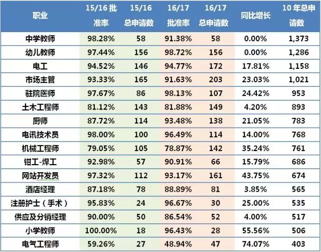 从16/17最新技术移民数据看优势移民专业