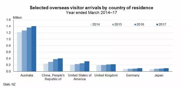 旅游酒管专业：跳伞1000次可技术移民新西兰？