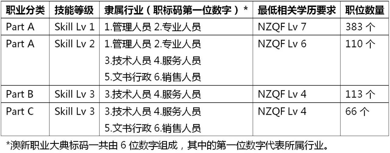 【技术移民】2017年你能达到新西兰国民平均收入吗？