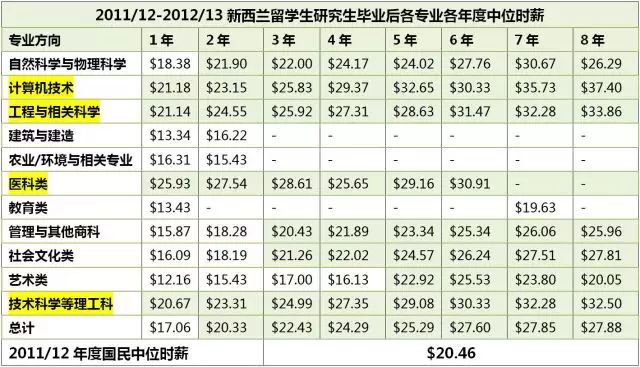 留学生毕业后多久能满足移民收入要求？