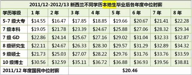 留学生毕业后多久能满足移民收入要求？