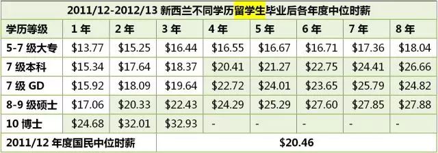 留学生毕业后多久能满足移民收入要求？