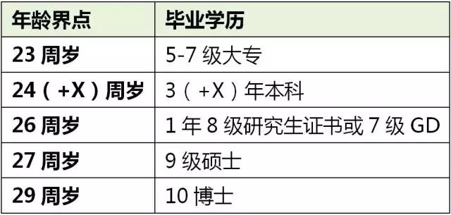 留学生毕业后多久能满足移民收入要求？