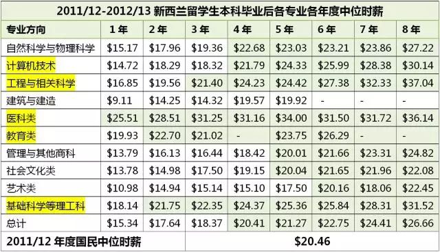 留学生毕业后多久能满足移民收入要求？