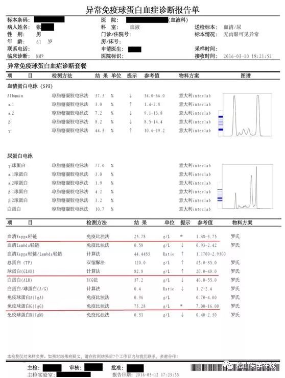 血清蛋白电泳:发现m蛋白带,γ球蛋白52.1%.