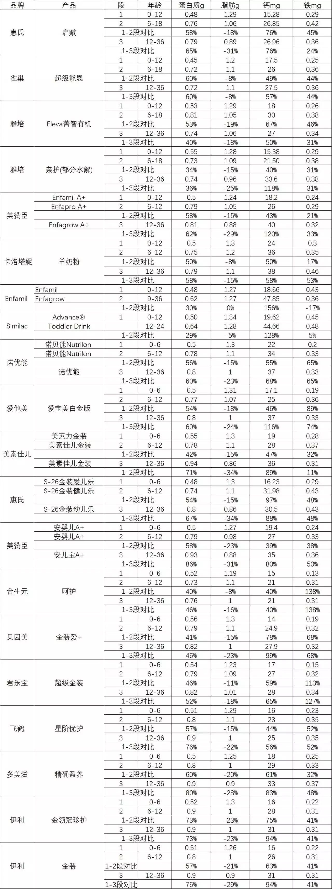 能一直喝1段奶粉不升段么?分析20款配方奶的成分表后的结论是:不能!