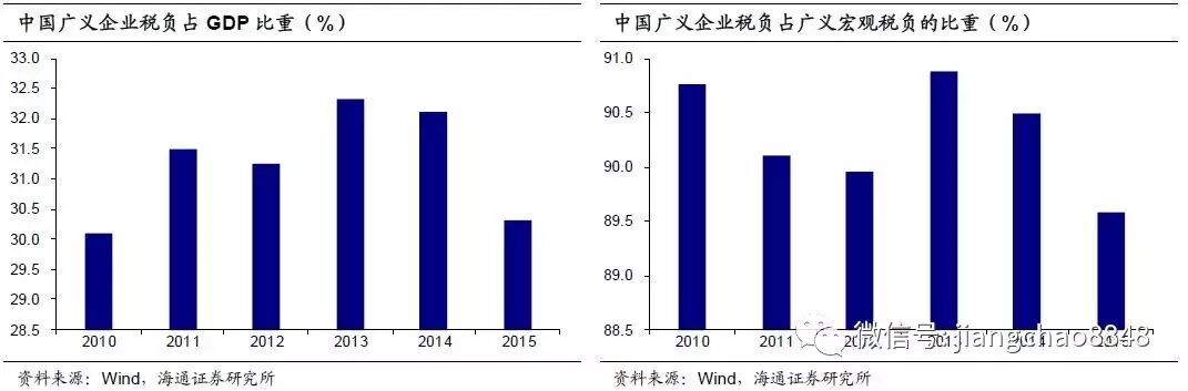 海通证券姜超：中国企业税负到底有多重？
