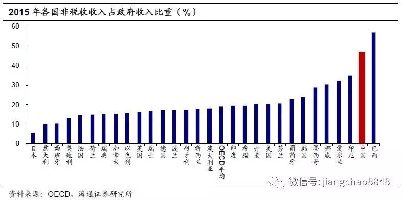 海通证券姜超：中国企业税负到底有多重？