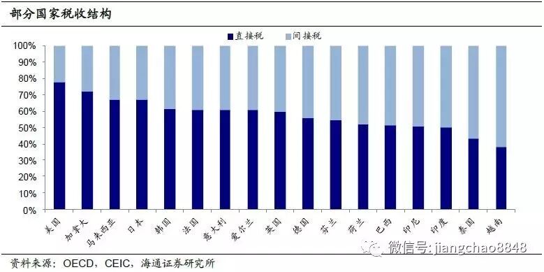 海通证券姜超：中国企业税负到底有多重？