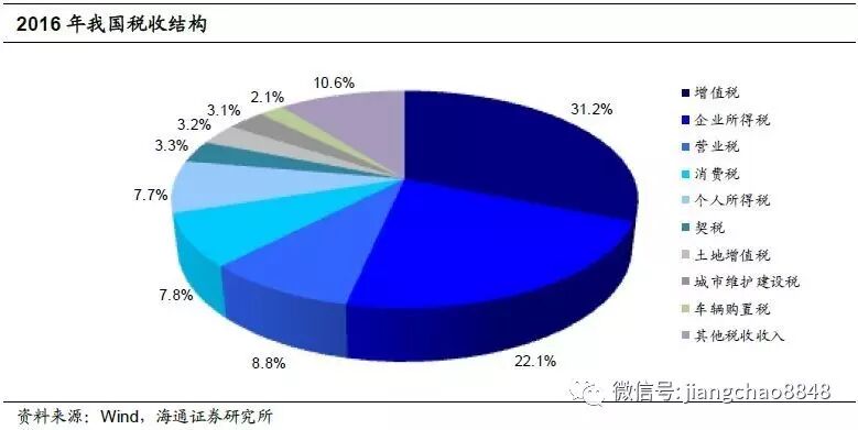 海通证券姜超：中国企业税负到底有多重？