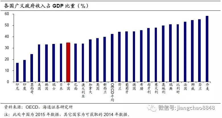 海通证券姜超：中国企业税负到底有多重？