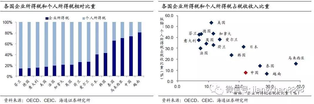 海通证券姜超：中国企业税负到底有多重？