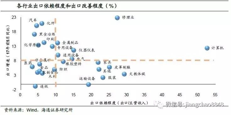 姜超:海外经济复苏 电子家电等行业受益程度最深