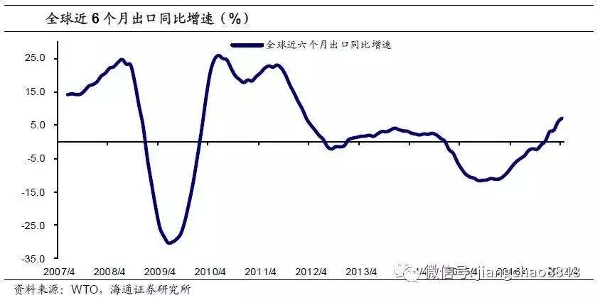 姜超:海外经济复苏 电子家电等行业受益程度最深