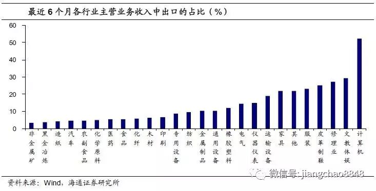 姜超:海外经济复苏 电子家电等行业受益程度最深