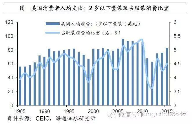二胎邂逅回声潮,婴童消费潜力大——寻找经济新动力之一(海通宏观姜超、顾潇啸、于博、张凤逸)-怀孕期