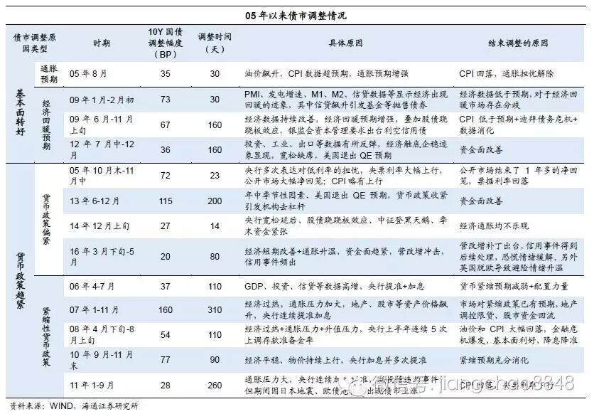 海通证券姜超：债市严冬蛰伏 拐点或在2017年2月后