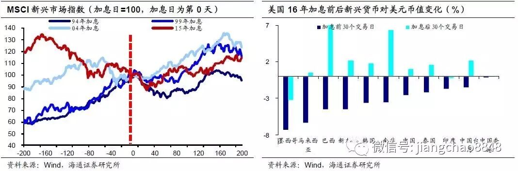 姜超谈美联储缩表进度：3次加息后 缩表还远吗？
