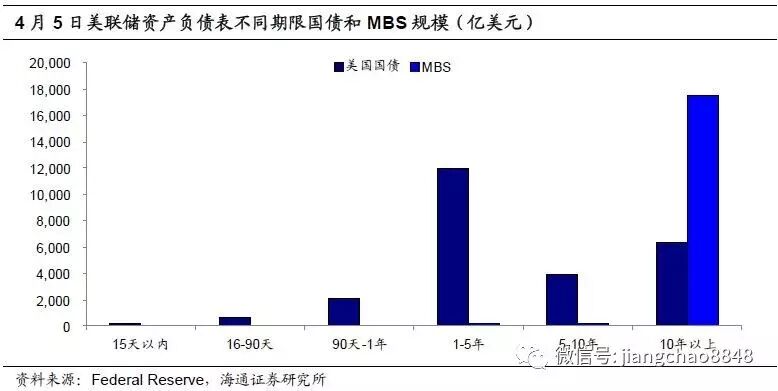 姜超谈美联储缩表进度：3次加息后 缩表还远吗？