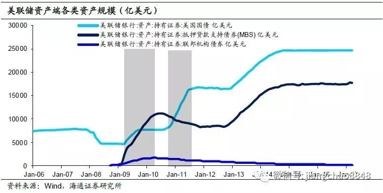 姜超谈美联储缩表进度：3次加息后 缩表还远吗？