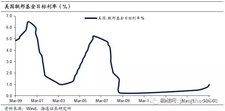 姜超谈美联储缩表进度：3次加息后 缩表还远吗？