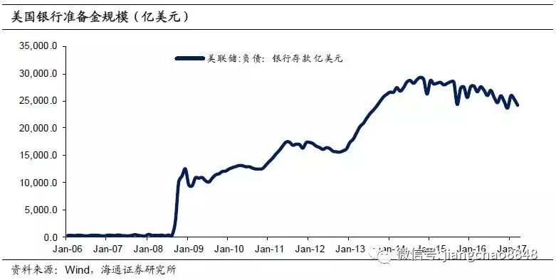 姜超谈美联储缩表进度：3次加息后 缩表还远吗？