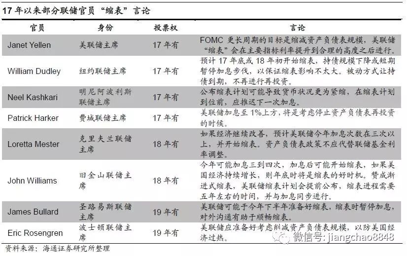 姜超谈美联储缩表进度：3次加息后 缩表还远吗？