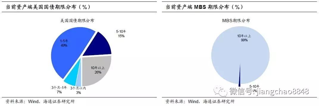 姜超谈美联储缩表进度：3次加息后 缩表还远吗？