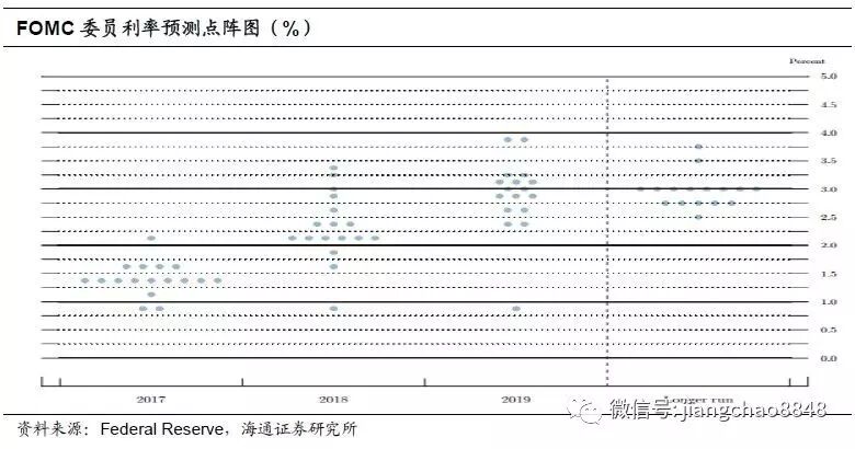 姜超谈美联储缩表进度：3次加息后 缩表还远吗？