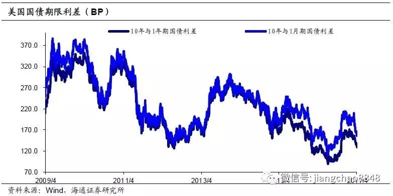 姜超谈美联储缩表进度：3次加息后 缩表还远吗？
