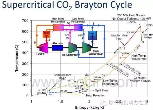 超临界二氧化碳brayton循环及燃气轮机