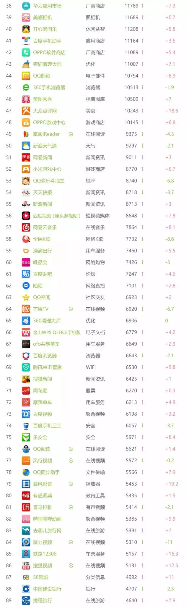 应用宝MAU高达2.58亿超App Store，国内TOP12渠道名单公布