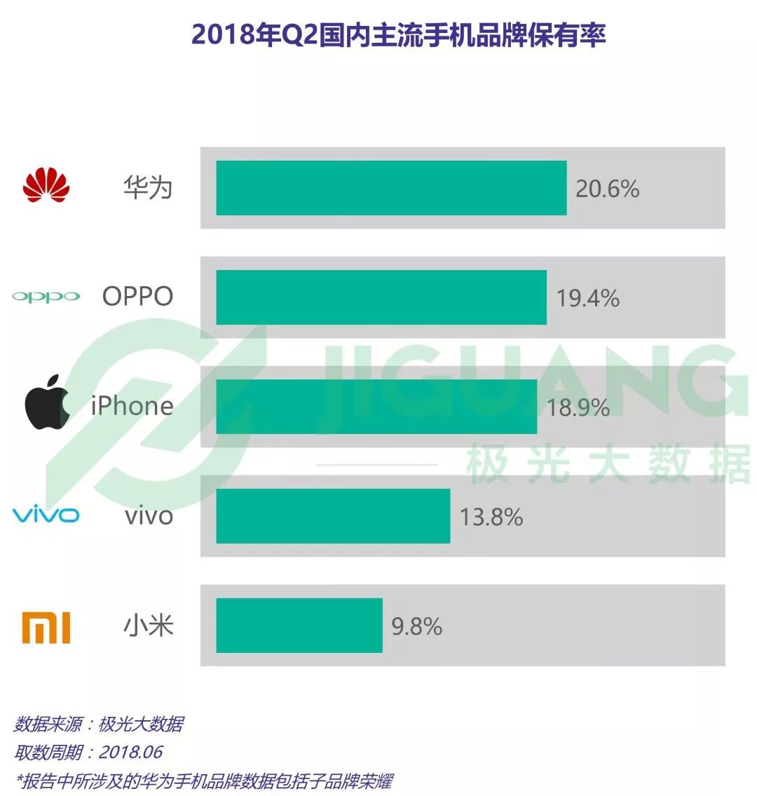 华为保有率,销量仍然保持第一,iphone用户中新一线城市用户占比最高