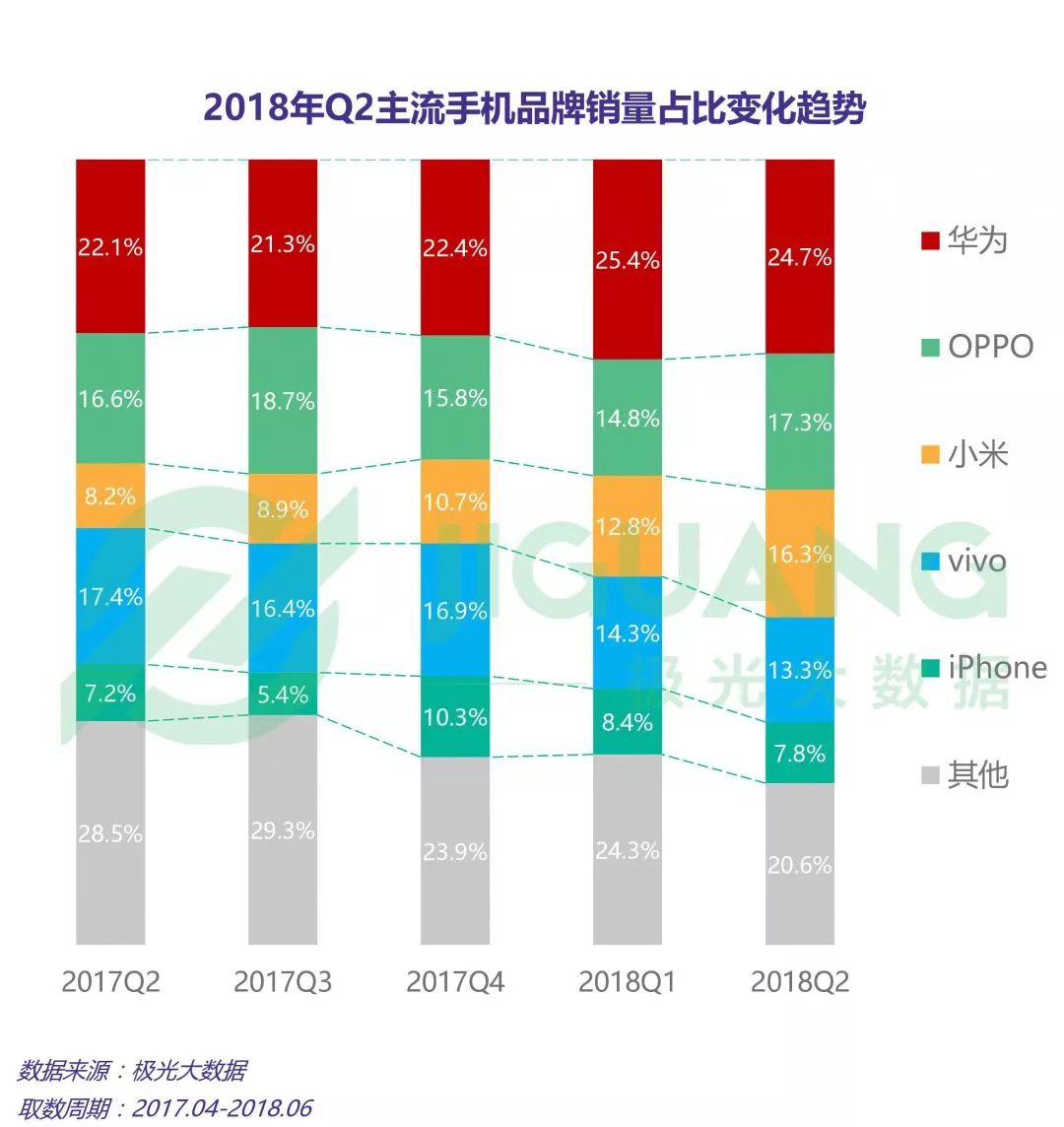 华为保有率,销量仍然保持第一,iphone用户中新一线城市用户占比最高