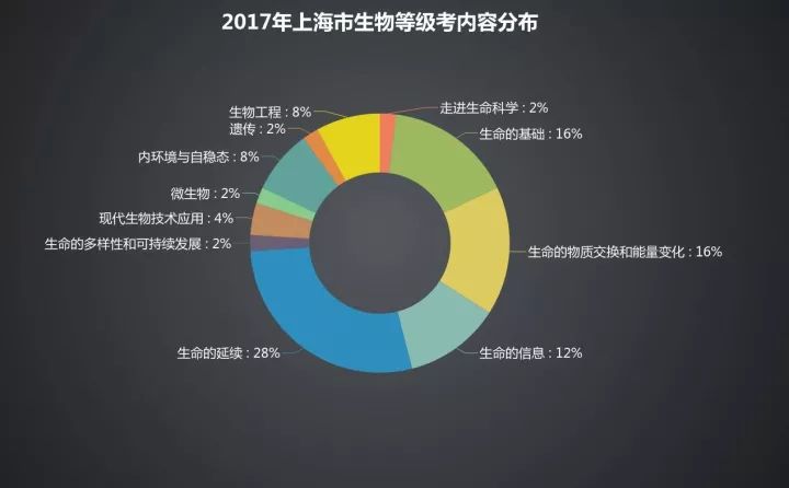 生物等级考从内容上看覆盖高中必修和拓展的全部11个主题考点及分值