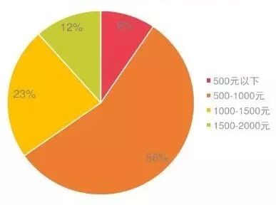 80后,90后妈妈平均每月在母婴产品上的消费金额