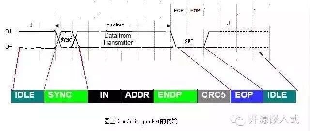 Usb接口的奥秘 让大家都懂usb通信原理 开源block 微信公众号文章阅读 Wemp