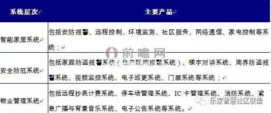 智慧社区方兴未艾 大规模普及尚需跨过四大难关