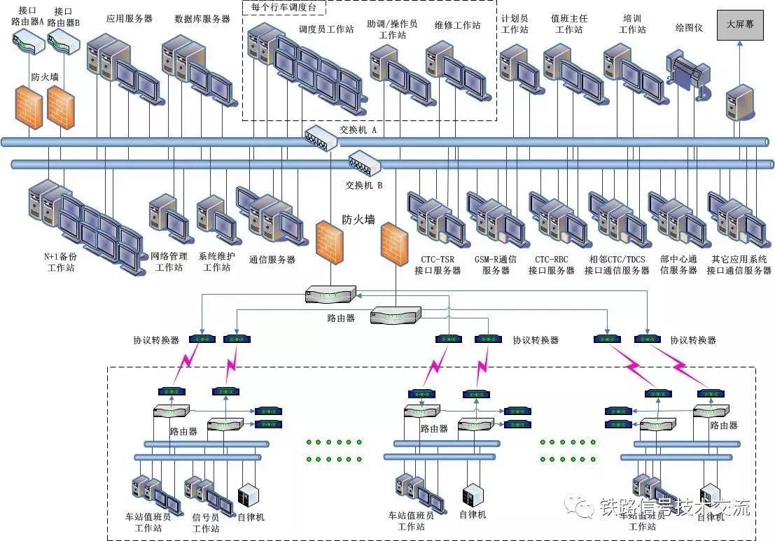 高铁ctc系统结构示意图