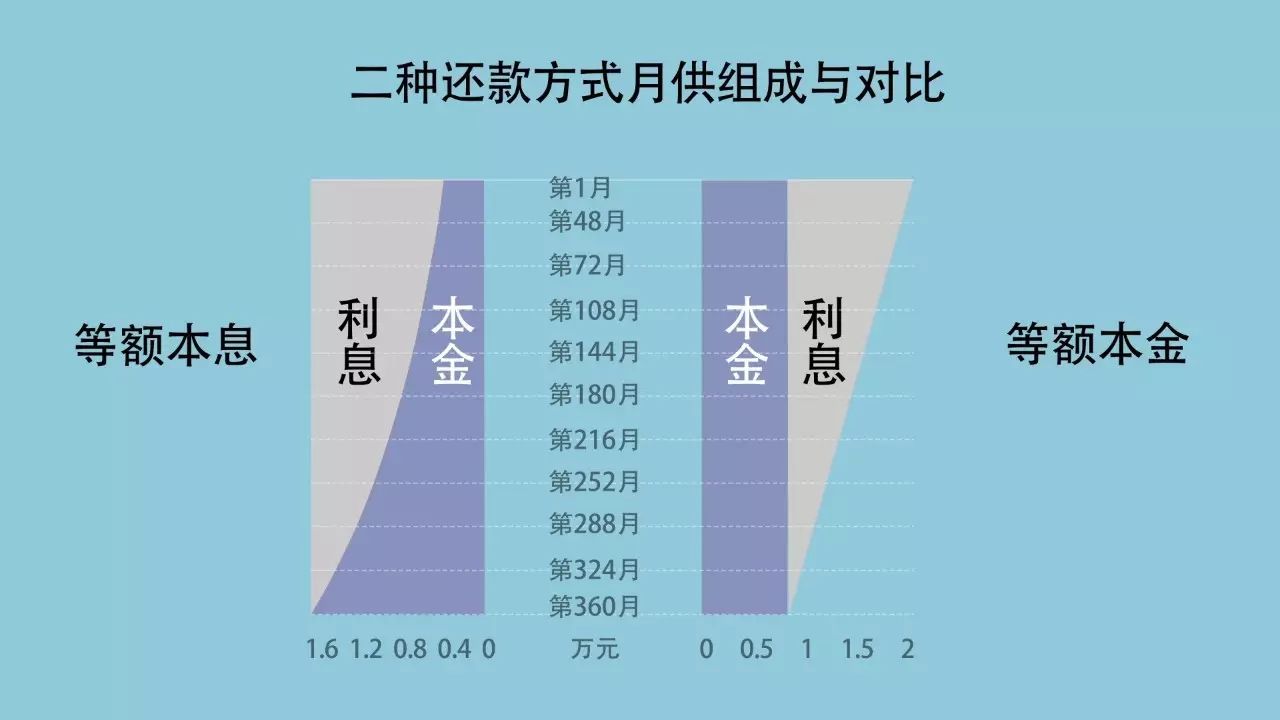 财产说:还房贷,等额本息,等额本金怎么选?