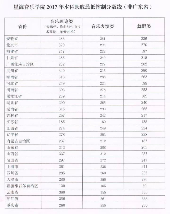 2017年"中国九大音乐学院" 文化课—录取分数线"