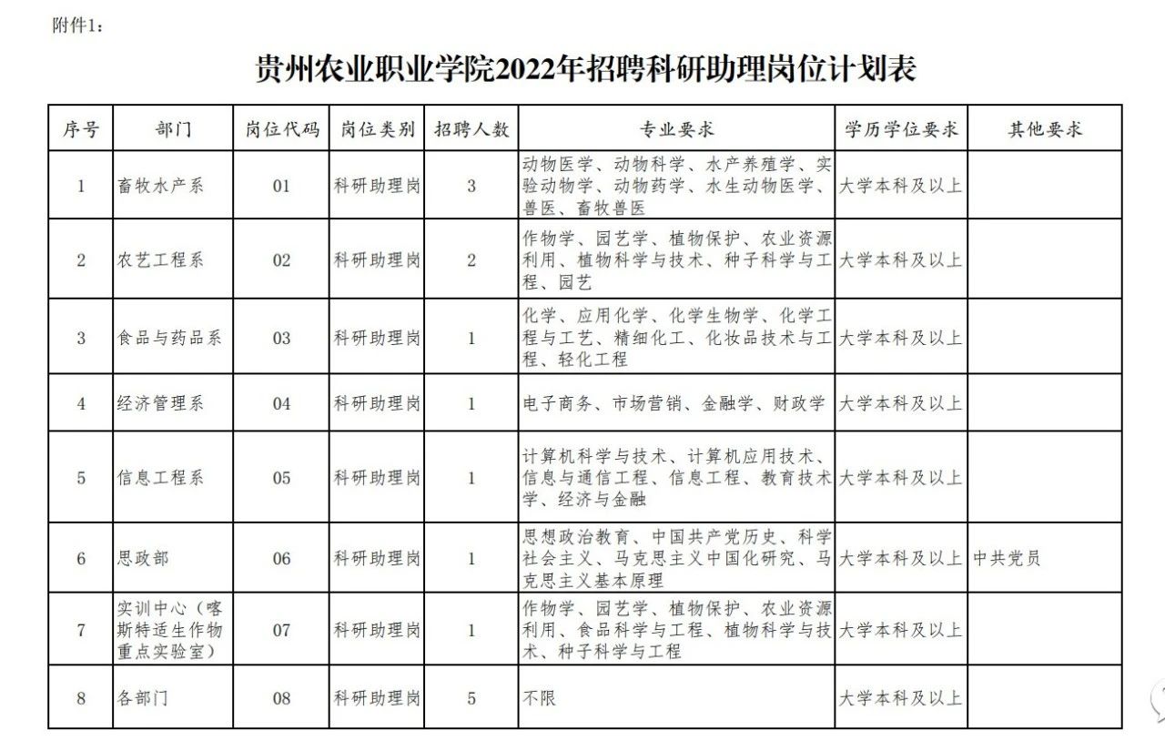 贵州农业职业学院2022年招聘科研助理工作方案15人报名截至8月6日