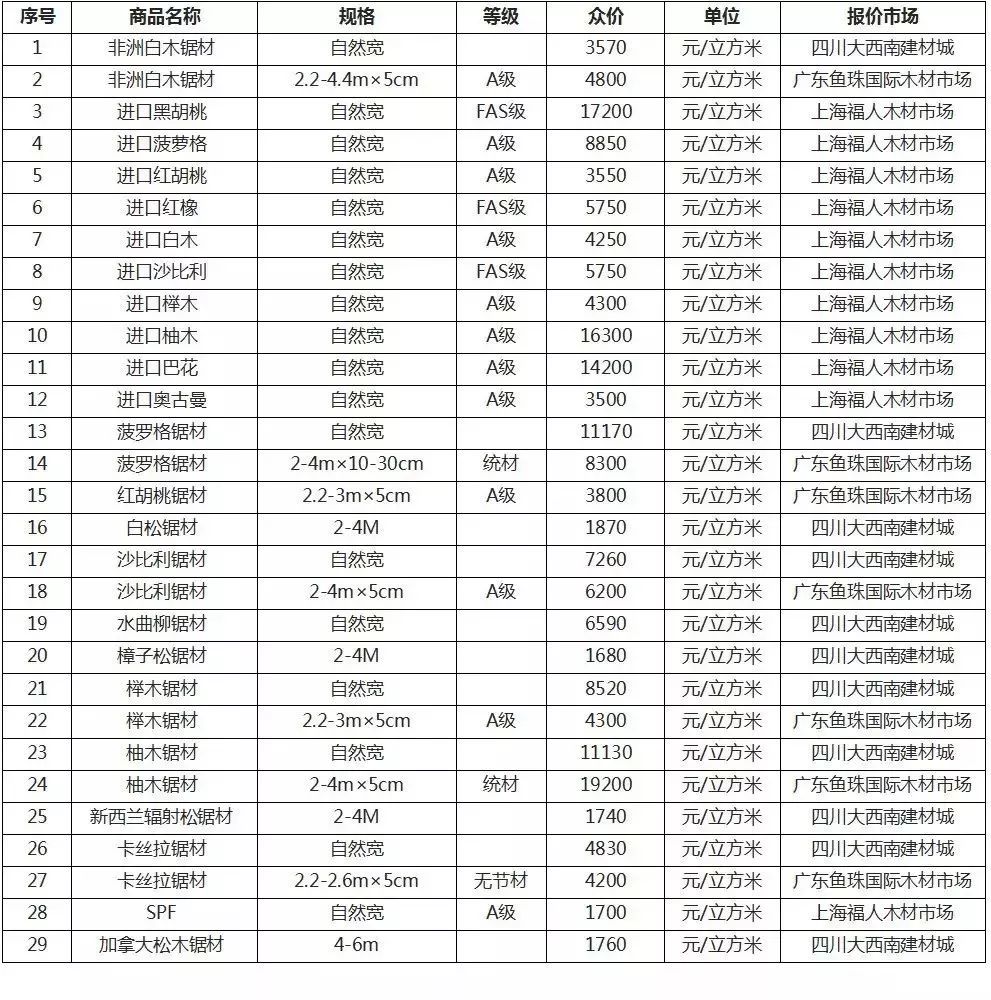 最新家具木材价格一览表,放大眼睛看好了!