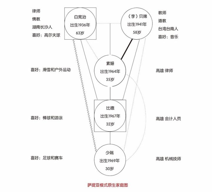 03 - 萨提亚人格冰山 原生家庭结构 影响轮   家庭重塑 家庭情绪